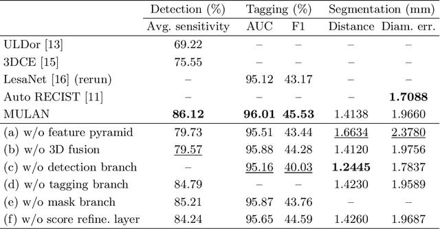 Figure 2 for MULAN: Multitask Universal Lesion Analysis Network for Joint Lesion Detection, Tagging, and Segmentation