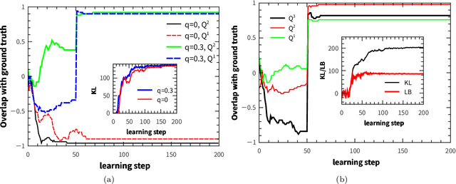 Figure 2 for How data, synapses and neurons interact with each other: a variational principle marrying gradient ascent and message passing
