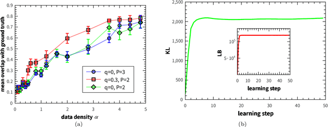 Figure 3 for How data, synapses and neurons interact with each other: a variational principle marrying gradient ascent and message passing