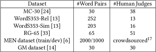Figure 2 for Semantic Relatedness for Keyword Disambiguation: Exploiting Different Embeddings