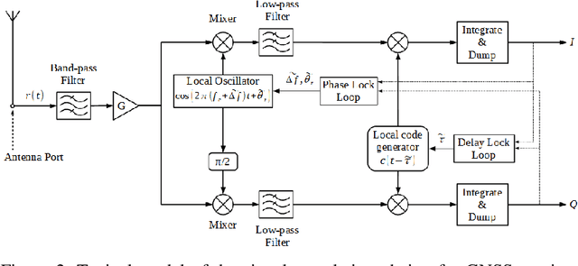 Figure 2 for Convolutional Neural Network for Multipath Detection in GNSS Receivers