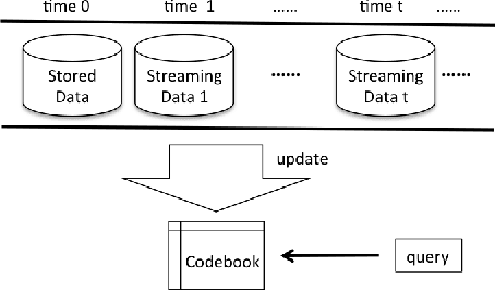 Figure 3 for Online Product Quantization