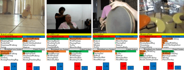 Figure 3 for Learning Gating ConvNet for Two-Stream based Methods in Action Recognition