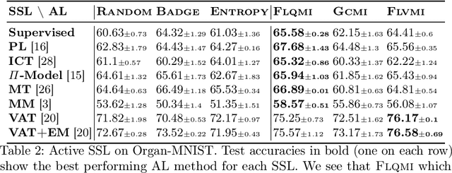Figure 4 for BASIL: Balanced Active Semi-supervised Learning for Class Imbalanced Datasets
