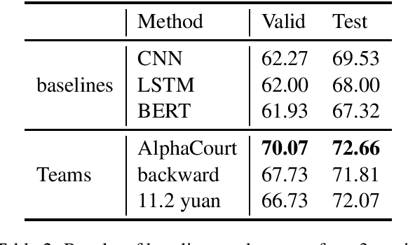 Figure 2 for CAIL2019-SCM: A Dataset of Similar Case Matching in Legal Domain