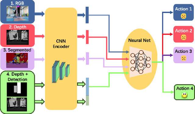 Figure 1 for Learning to Navigate from Simulation via Spatial and Semantic Information Synthesis