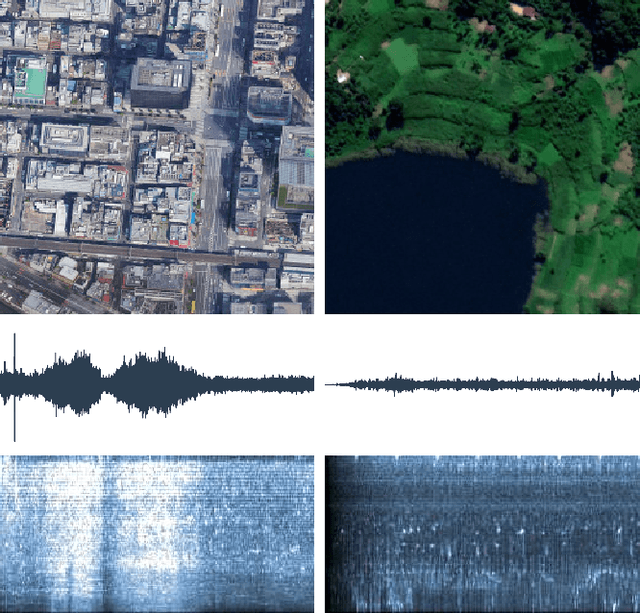 Figure 1 for Self-supervised Audiovisual Representation Learning for Remote Sensing Data
