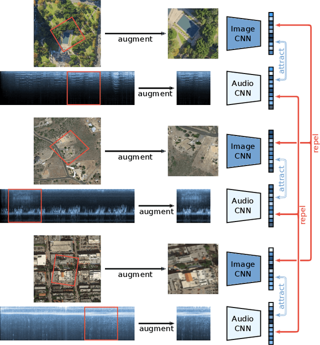 Figure 4 for Self-supervised Audiovisual Representation Learning for Remote Sensing Data