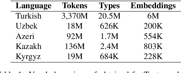 Figure 1 for Cross-Lingual Word Embeddings for Turkic Languages