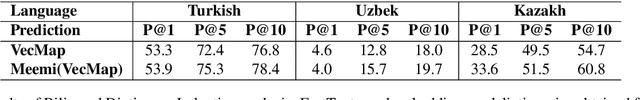 Figure 4 for Cross-Lingual Word Embeddings for Turkic Languages