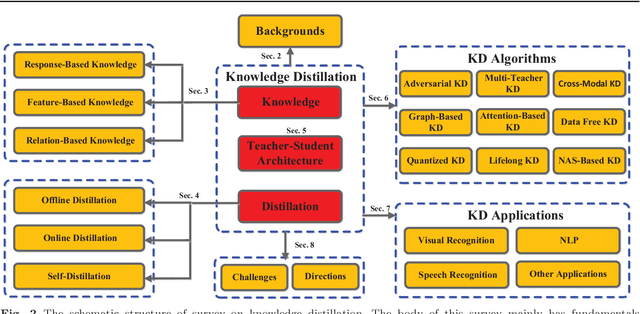 Figure 3 for Knowledge Distillation: A Survey