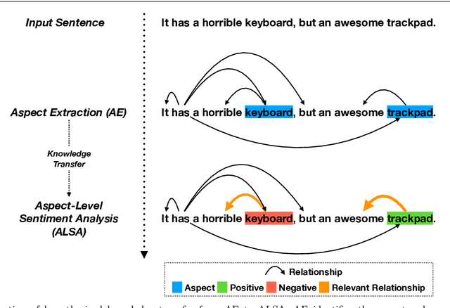 Figure 1 for Improving Aspect-Level Sentiment Analysis with Aspect Extraction