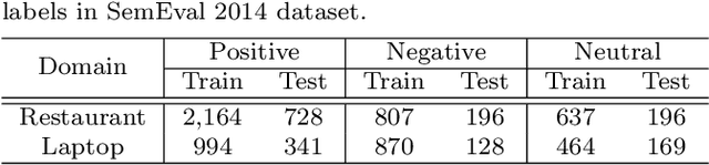 Figure 2 for Improving Aspect-Level Sentiment Analysis with Aspect Extraction