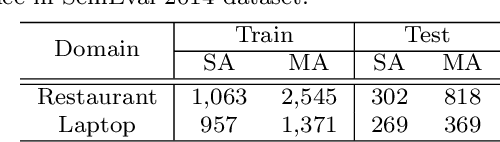 Figure 3 for Improving Aspect-Level Sentiment Analysis with Aspect Extraction