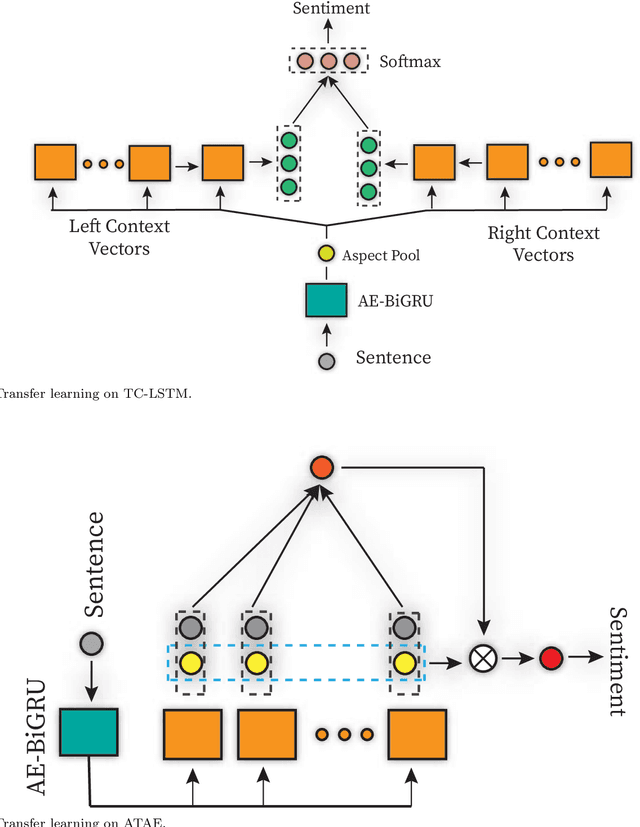 Figure 4 for Improving Aspect-Level Sentiment Analysis with Aspect Extraction