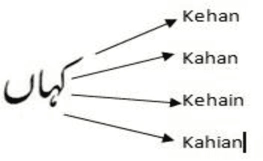 Figure 1 for Context based Roman-Urdu to Urdu Script Transliteration System