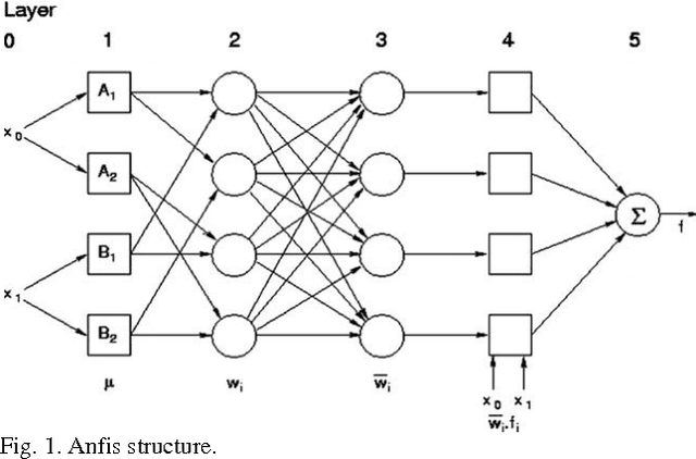 Figure 1 for Adaptive Neuro Fuzzy Networks based on Quantum Subtractive Clustering