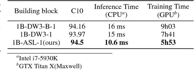 Figure 4 for Constructing Fast Network through Deconstruction of Convolution