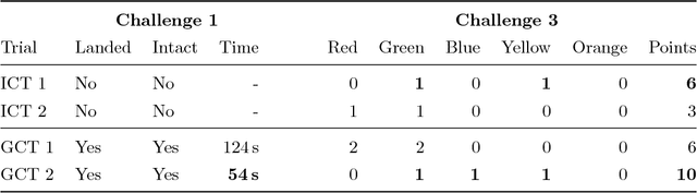 Figure 4 for The ETH-MAV Team in the MBZ International Robotics Challenge