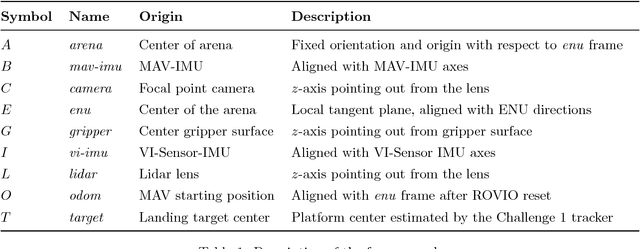 Figure 2 for The ETH-MAV Team in the MBZ International Robotics Challenge