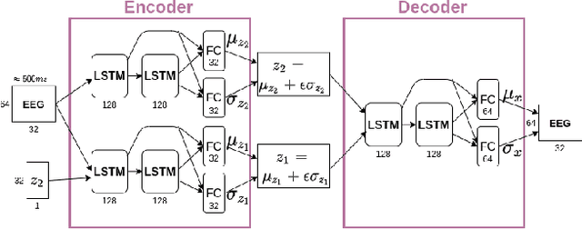 Figure 1 for Learning Subject-Invariant Representations from Speech-Evoked EEG Using Variational Autoencoders
