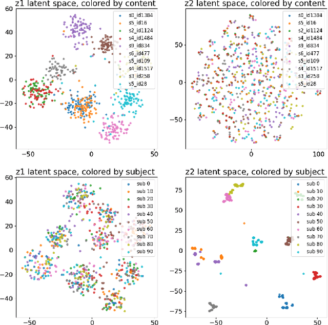 Figure 2 for Learning Subject-Invariant Representations from Speech-Evoked EEG Using Variational Autoencoders