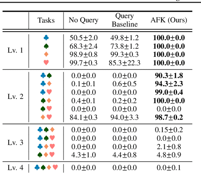 Figure 2 for Asking for Knowledge: Training RL Agents to Query External Knowledge Using Language