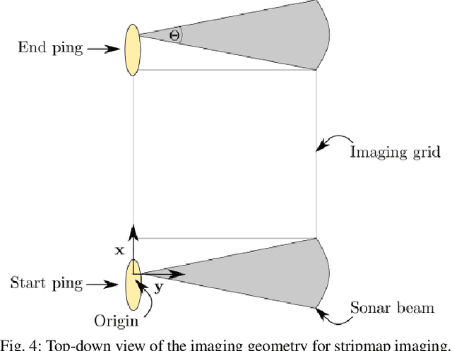 Figure 4 for GPU Acceleration for Synthetic Aperture Sonar Image Reconstruction