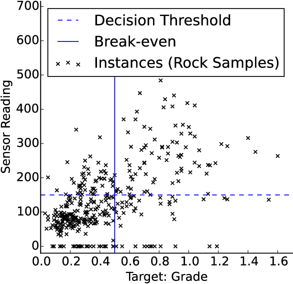 Figure 3 for Binarised Regression with Instance-Varying Costs: Evaluation using Impact Curves
