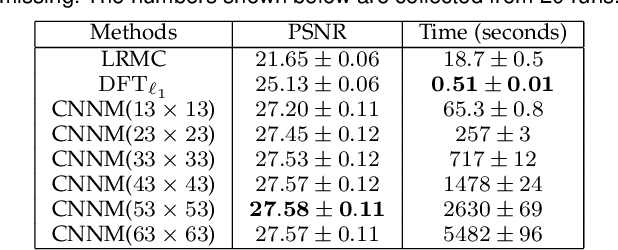 Figure 4 for Recovery of Future Data via Convolution Nuclear Norm Minimization