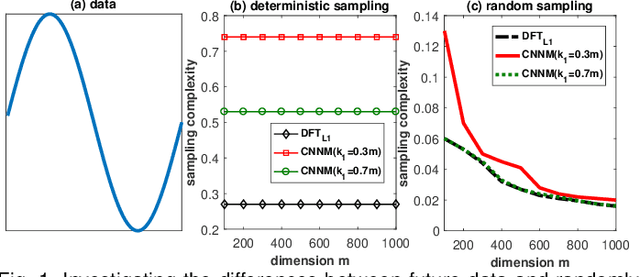 Figure 1 for Recovery of Future Data via Convolution Nuclear Norm Minimization