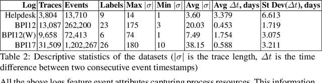 Figure 3 for Predictive Business Process Monitoring via Generative Adversarial Nets: The Case of Next Event Prediction
