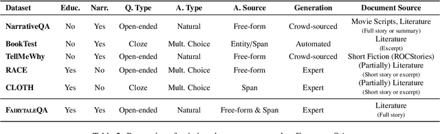 Figure 2 for Fantastic Questions and Where to Find Them: FairytaleQA -- An Authentic Dataset for Narrative Comprehension