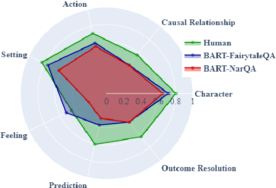 Figure 1 for Fantastic Questions and Where to Find Them: FairytaleQA -- An Authentic Dataset for Narrative Comprehension