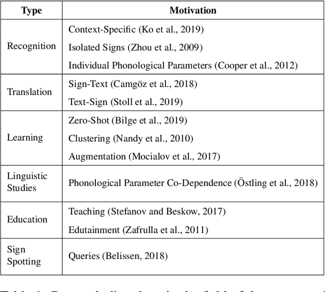 Figure 2 for Towards Large-Scale Data Mining for Data-Driven Analysis of Sign Languages