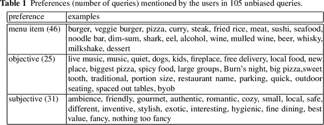 Figure 2 for Towards Handling Unconstrained User Preferences in Dialogue