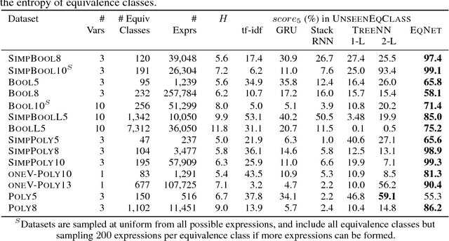 Figure 2 for Learning Continuous Semantic Representations of Symbolic Expressions