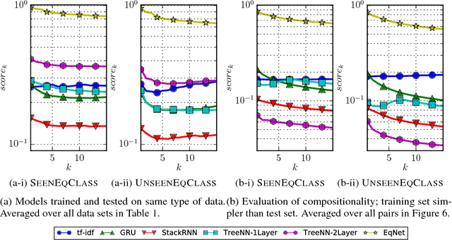 Figure 3 for Learning Continuous Semantic Representations of Symbolic Expressions