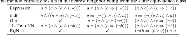 Figure 4 for Learning Continuous Semantic Representations of Symbolic Expressions