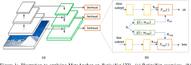 Figure 1 for MetaAnchor: Learning to Detect Objects with Customized Anchors