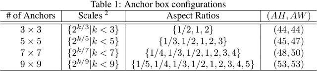 Figure 2 for MetaAnchor: Learning to Detect Objects with Customized Anchors