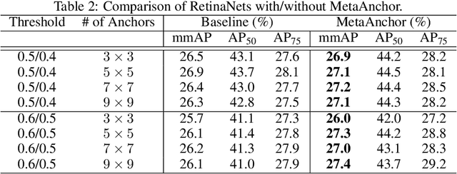 Figure 3 for MetaAnchor: Learning to Detect Objects with Customized Anchors