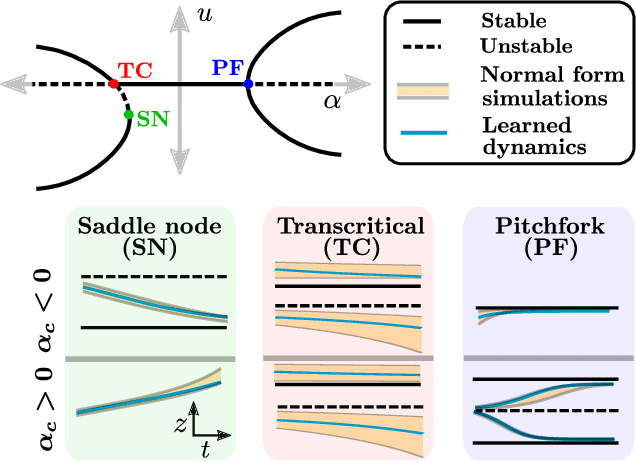 Figure 2 for Learning normal form autoencoders for data-driven discovery of universal,parameter-dependent governing equations