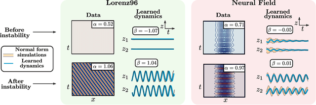 Figure 3 for Learning normal form autoencoders for data-driven discovery of universal,parameter-dependent governing equations