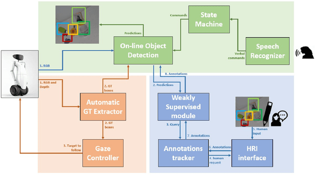 Figure 2 for Weakly-Supervised Object Detection Learning through Human-Robot Interaction
