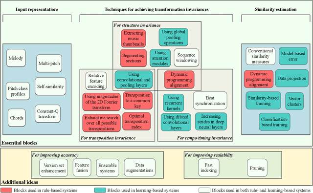 Figure 4 for Audio-based Musical Version Identification: Elements and Challenges