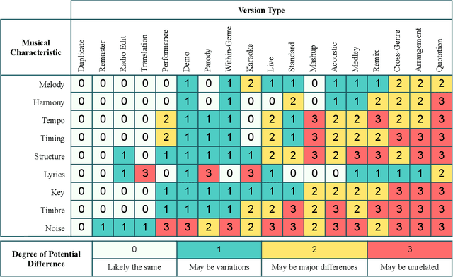 Figure 1 for Audio-based Musical Version Identification: Elements and Challenges