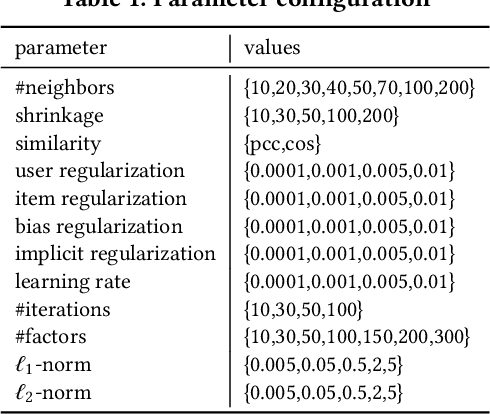 Figure 1 for Bias Disparity in Collaborative Recommendation: Algorithmic Evaluation and Comparison