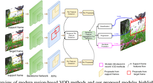 Figure 3 for BoxMask: Revisiting Bounding Box Supervision for Video Object Detection