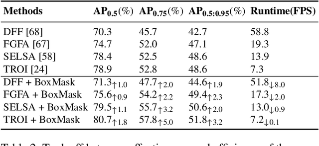 Figure 4 for BoxMask: Revisiting Bounding Box Supervision for Video Object Detection